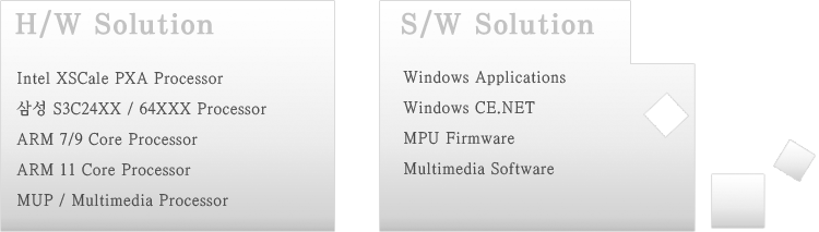 
H/W Solution - Intel XSCale PXA Processor, Ｚ S3C24XX / 64XXX Processor, ARM 7/9 Core Processor, ARM 11 Core Processor, MUP / Multimedia Processor
S/W Solution - Windows Applications, Windows CE.NET, MPU Firmware, Multimedia Software
								