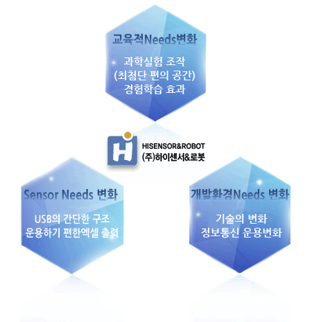 
Needsȭ - н  (÷  ), н ȿ
Sensor Needs ȭ - USB  , ϱ ѿ 
ȯNeeds ȭ -  ȭ,  뺯ȭ
								