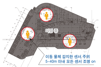 Area Control Type
