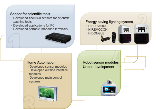 home automation system home automation system